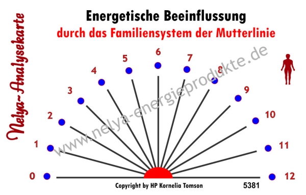 Nelya-Analysekarte - Pendelkarte - Beeinflussung durch das Familiensystem der Mutterlinie #5381